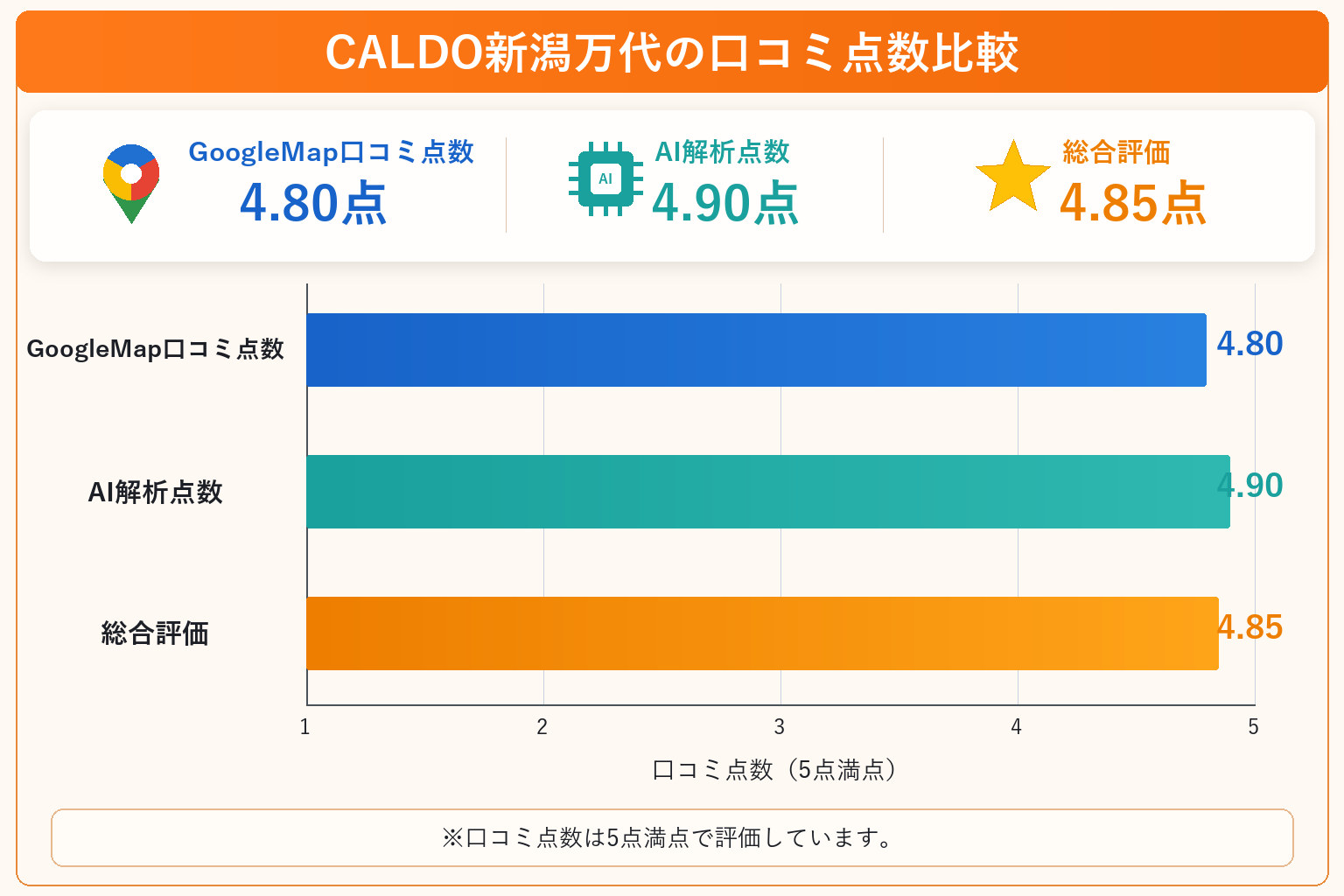 CALDO新潟万代の総合点数は4.85点