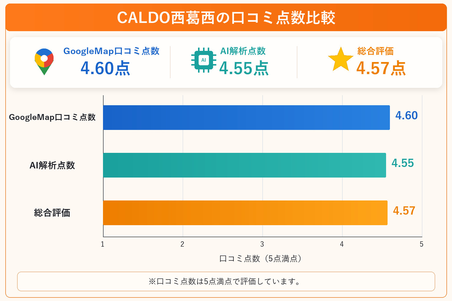 CALDO西葛西の総合点数は4.57点