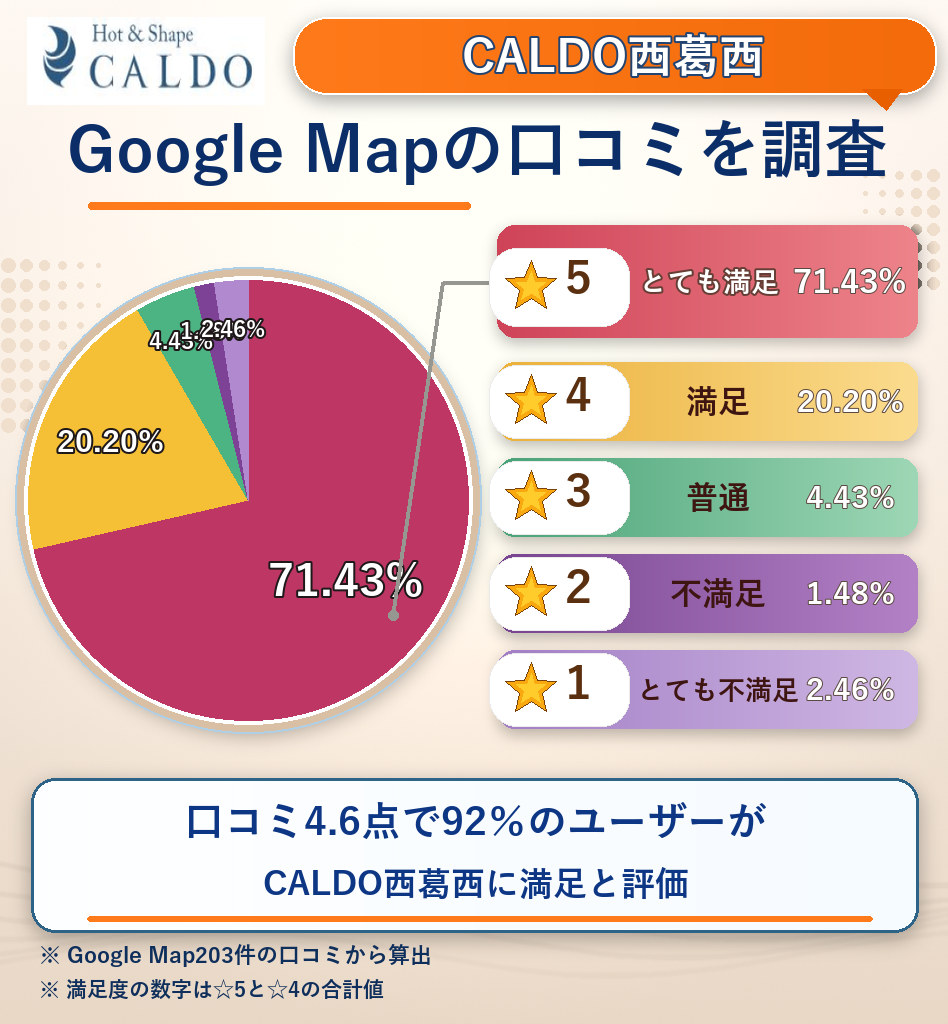 CALDO西葛西のレーティング評価&口コミ分析