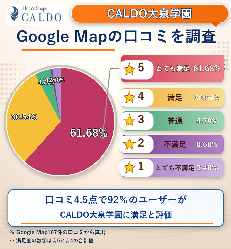 CALDO大泉学園のレーティング評価&口コミ分析