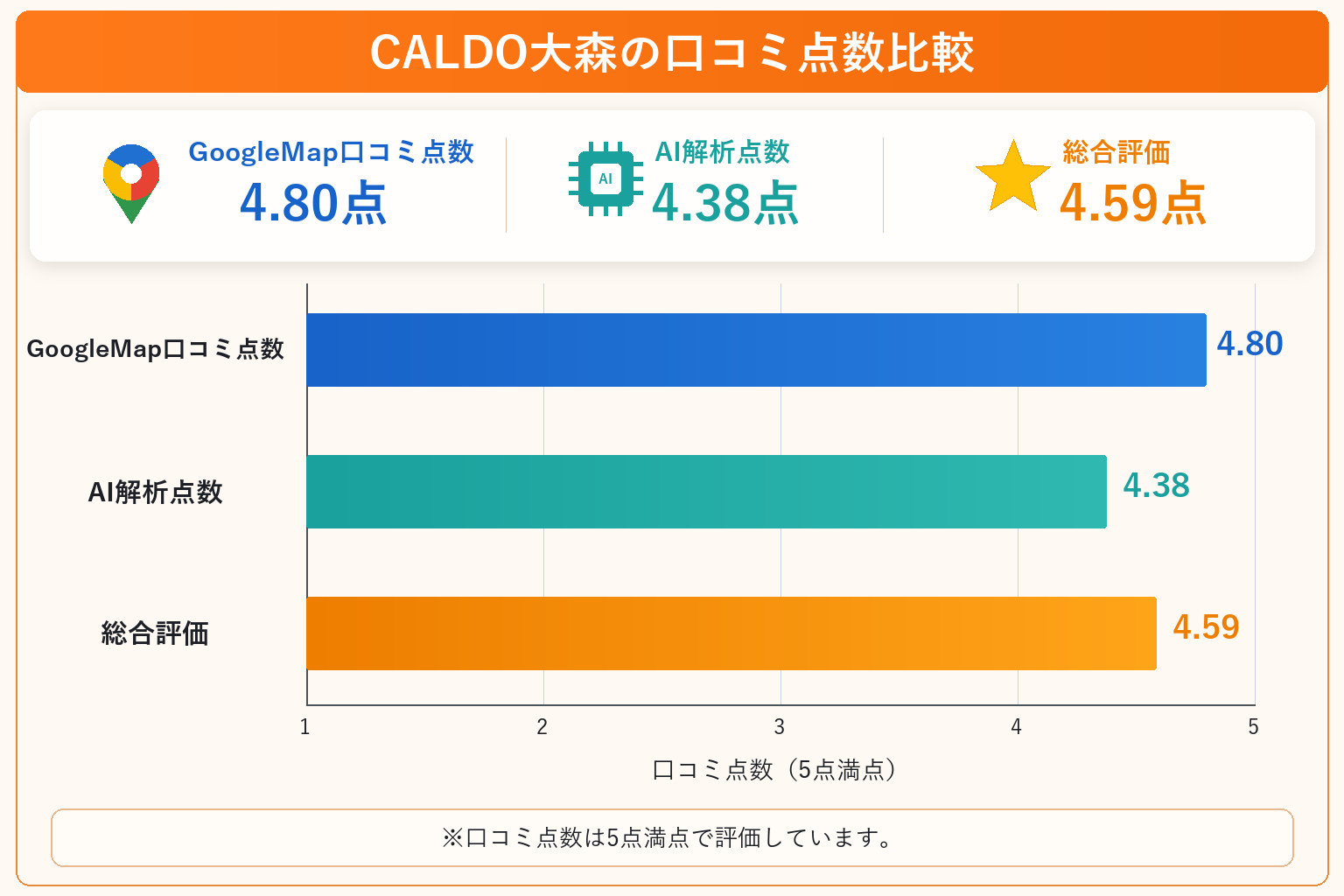 CALDO大森の総合点数は4.59点