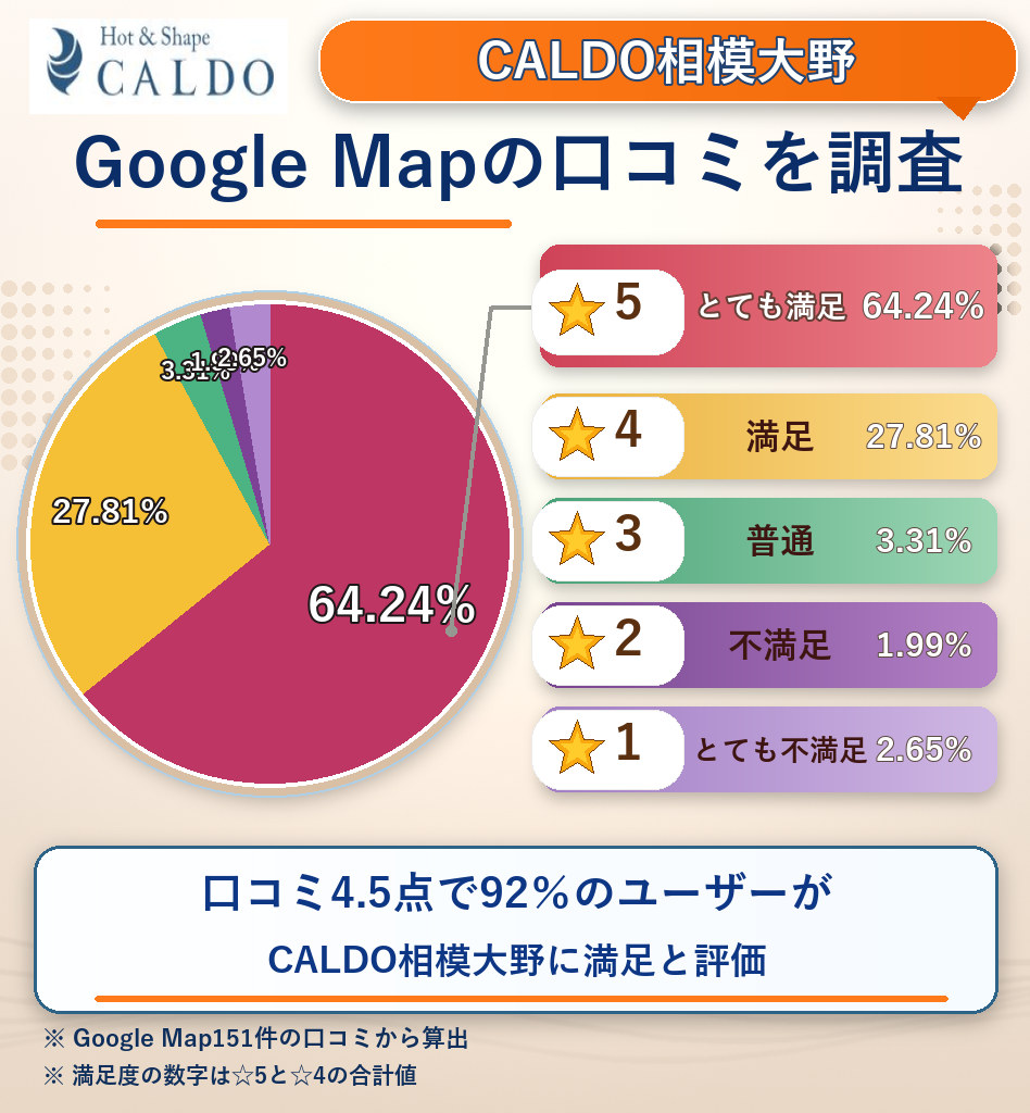 CALDO相模大野のレーティング評価&口コミ分析