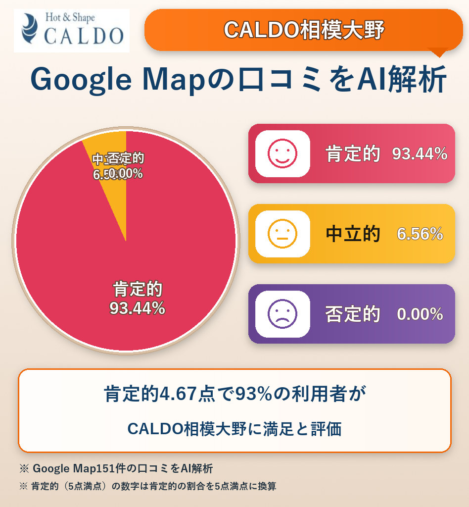 CALDO相模大野のGoogleMap口コミをAI解析!ポジティブ・ネガティブ・中立の割合を調査