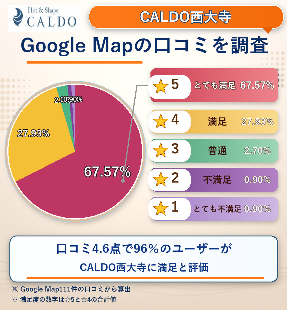 CALDO西大寺のレーティング評価&口コミ分析
