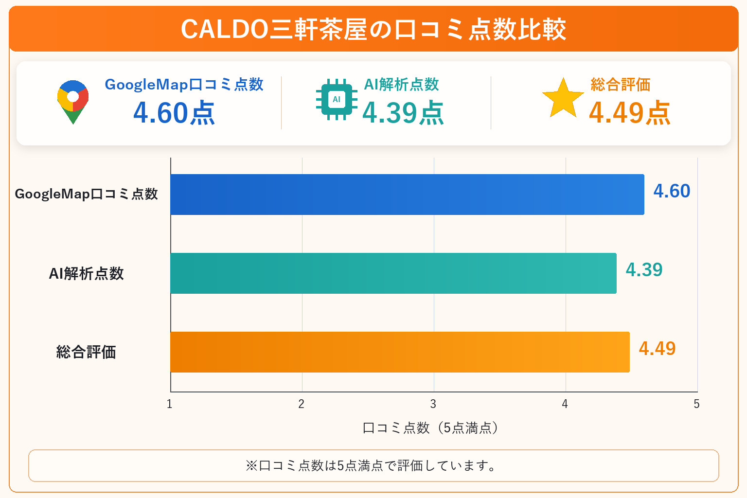 CALDO三軒茶屋の総合点数は4.49点
