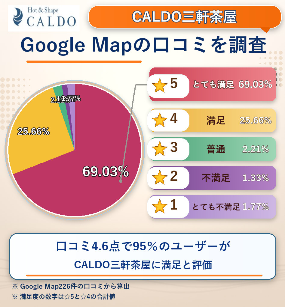 CALDO三軒茶屋のレーティング評価&口コミ分析