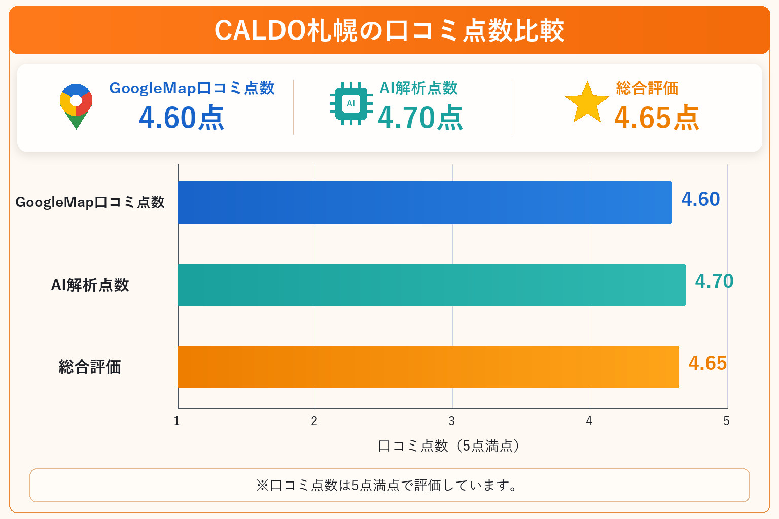CALDO札幌の総合点数は4.65点