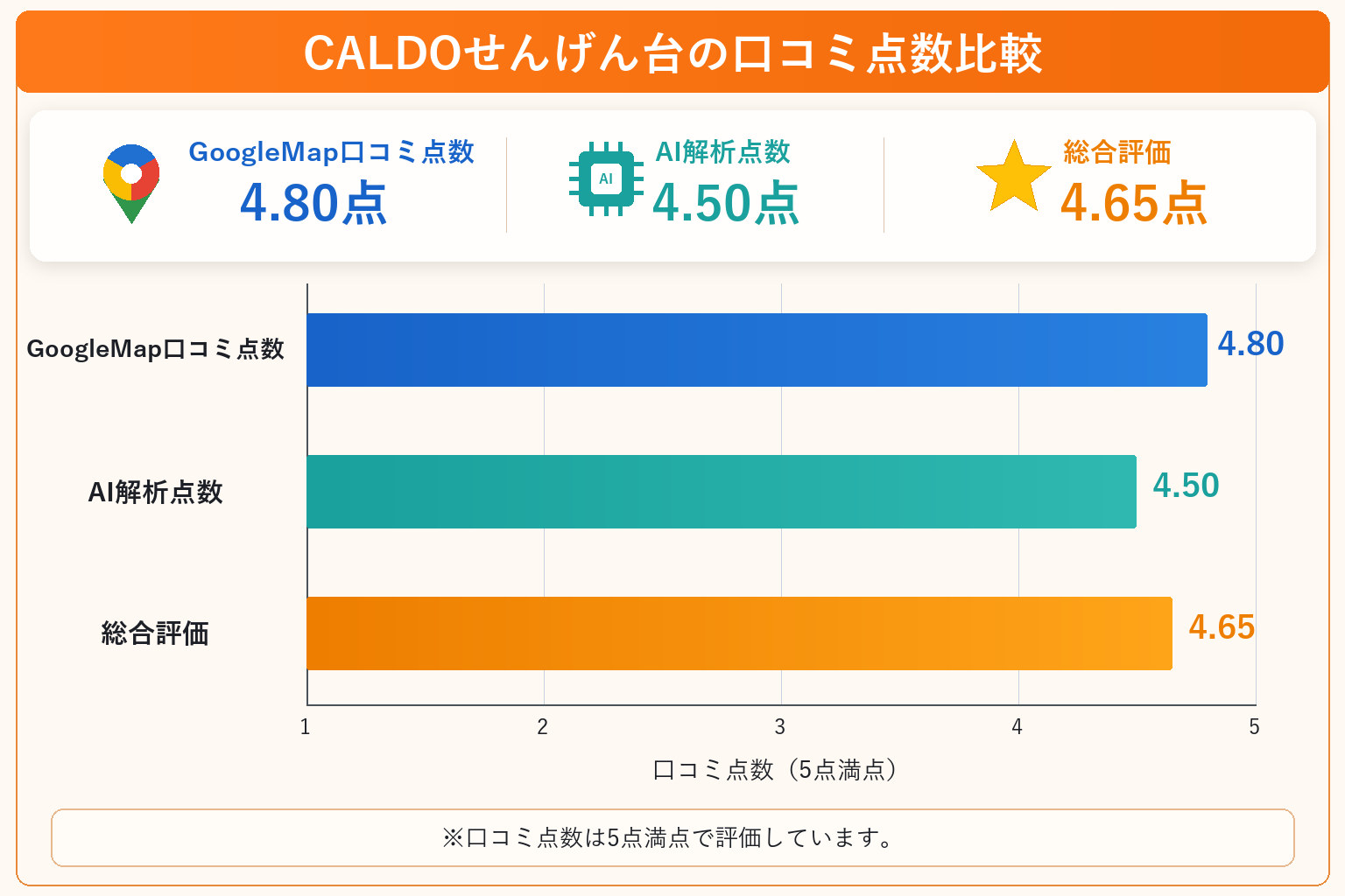 CALDOせんげん台の総合点数は4.65点