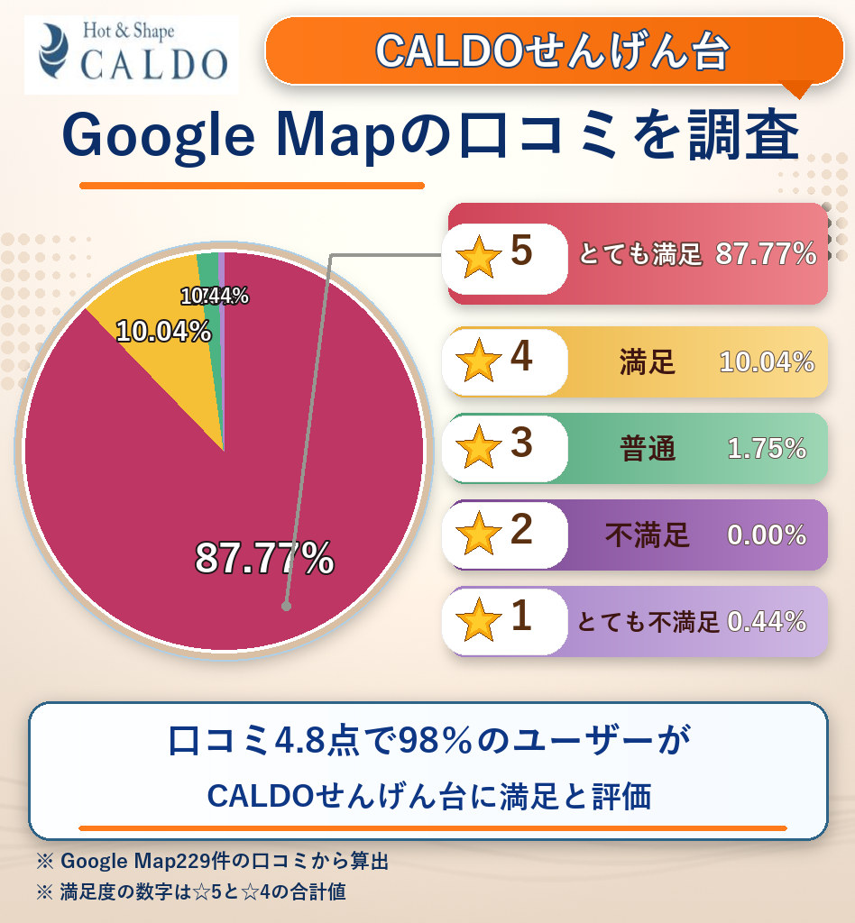 CALDOせんげん台のレーティング評価&口コミ分析