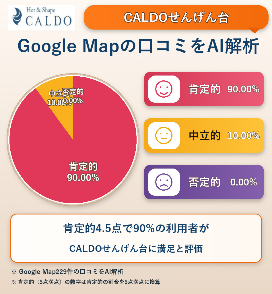 CALDOせんげん台のGoogleMap口コミをAI解析!ポジティブ・ネガティブ・中立の割合を調査