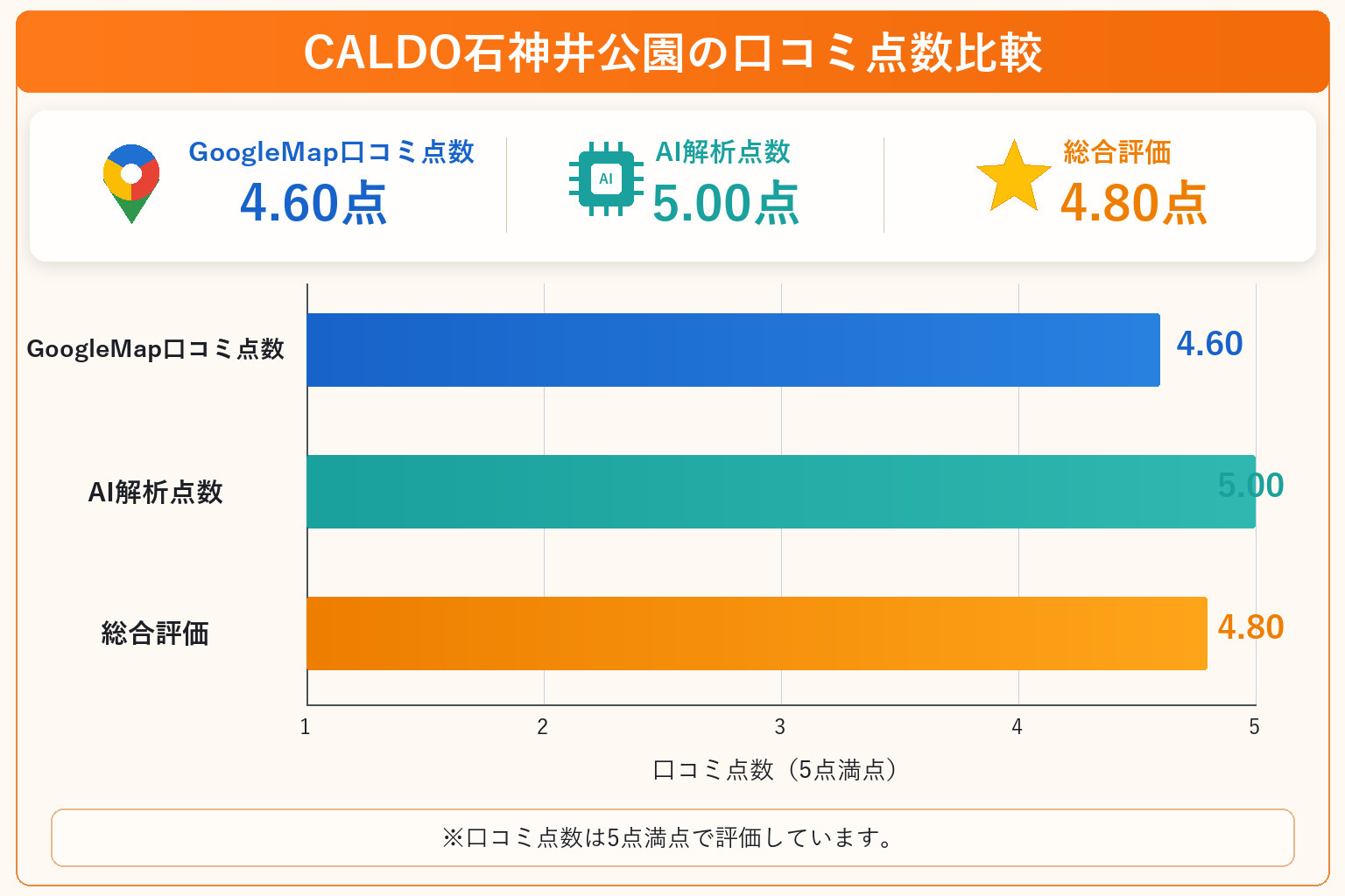 CALDO石神井公園の総合点数は4.80点