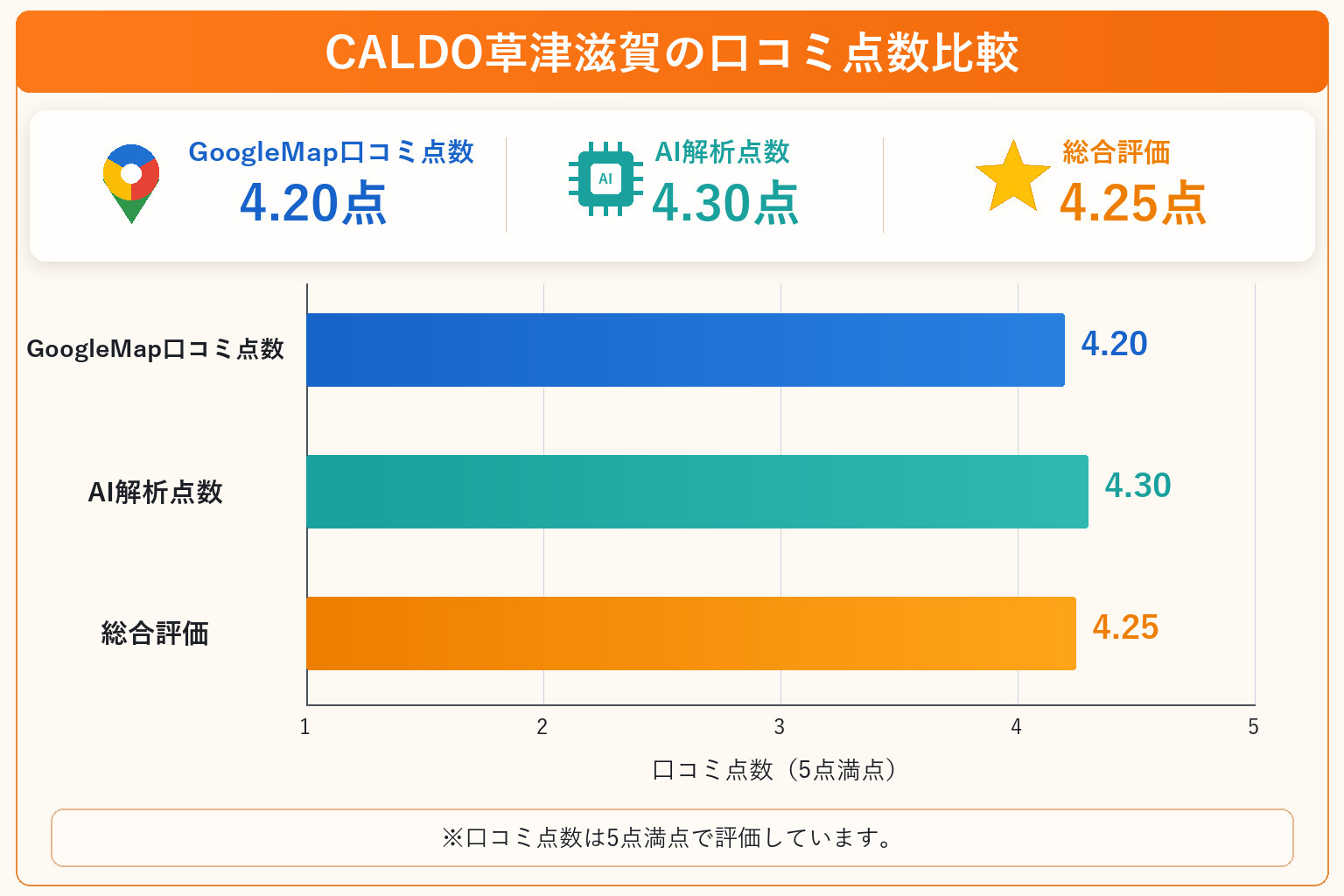 CALDO草津滋賀の総合点数は4.25点