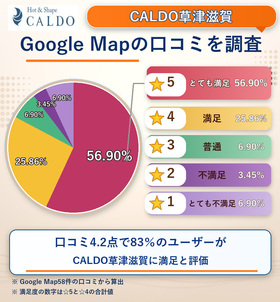 CALDO草津滋賀のレーティング評価&口コミ分析