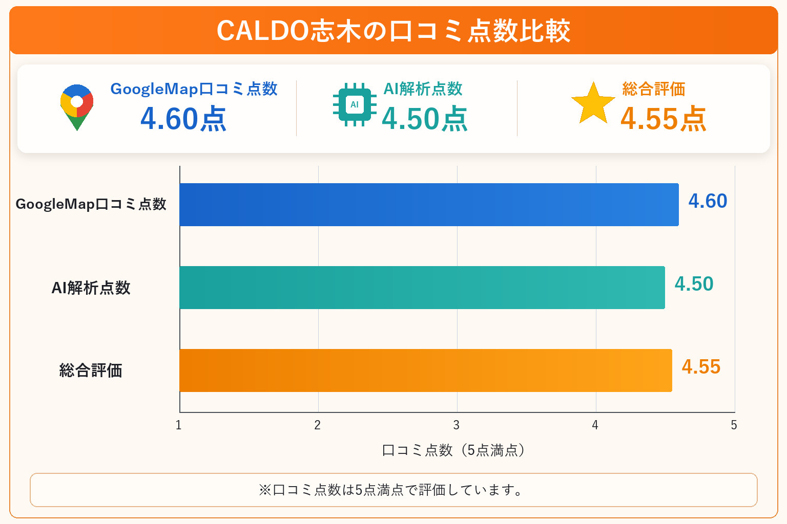 CALDO志木の総合点数は4.55点