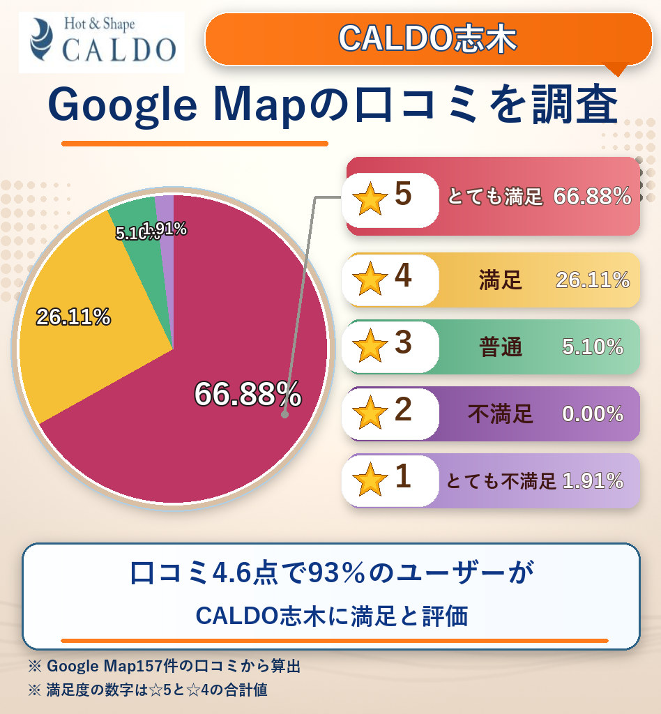 CALDO志木のレーティング評価&口コミ分析