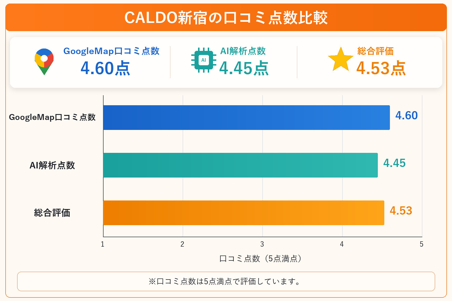 CALDO新宿の総合点数は4.53点
