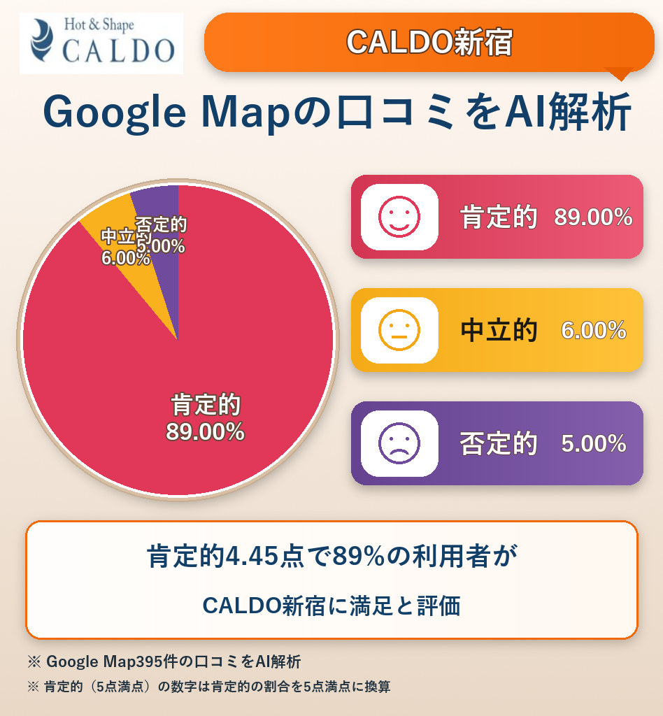 CALDO新宿のGoogleMap口コミをAI解析!ポジティブ・ネガティブ・中立の割合を調査