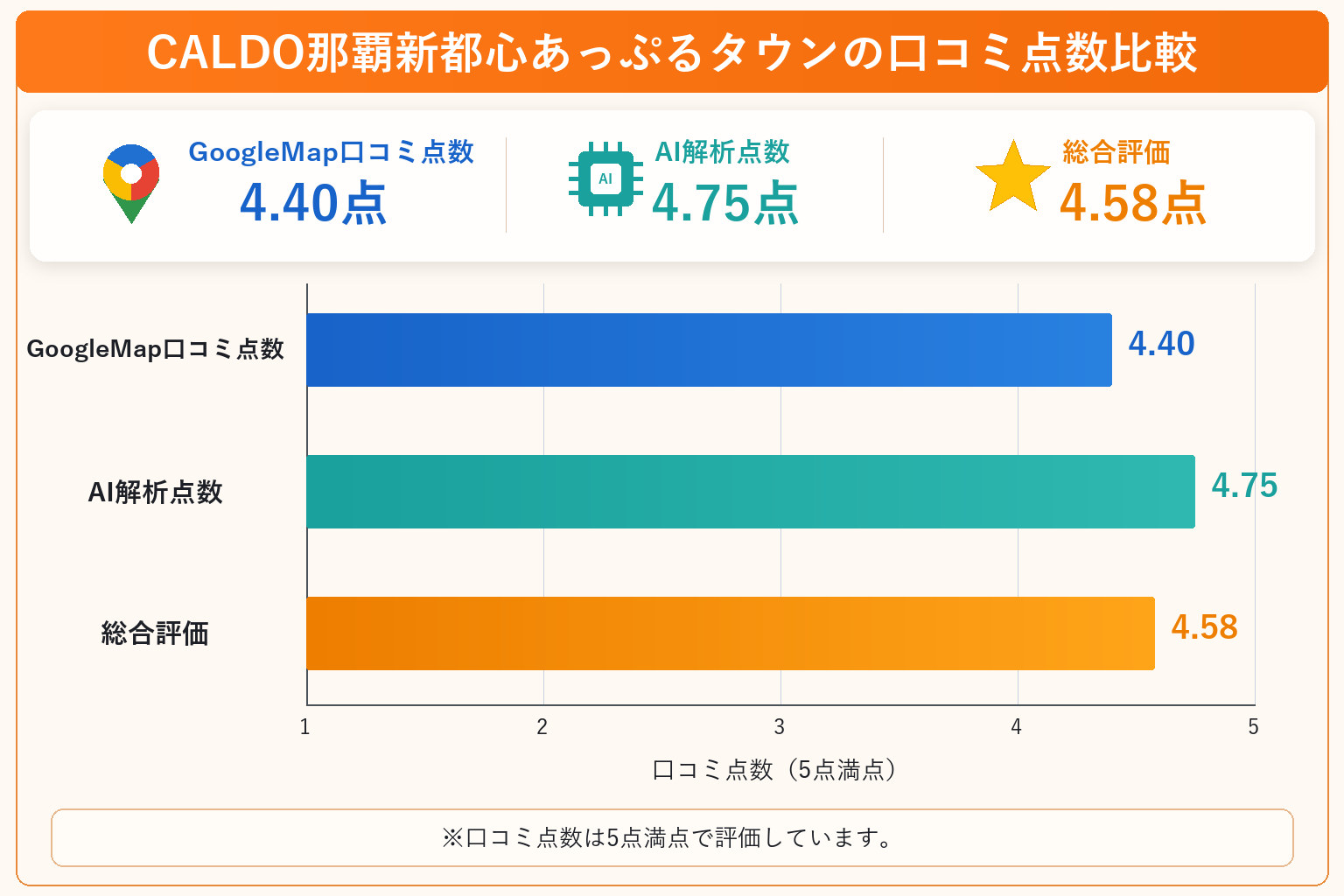 CALDO那覇新都心あっぷるタウンの総合点数は4.58点
