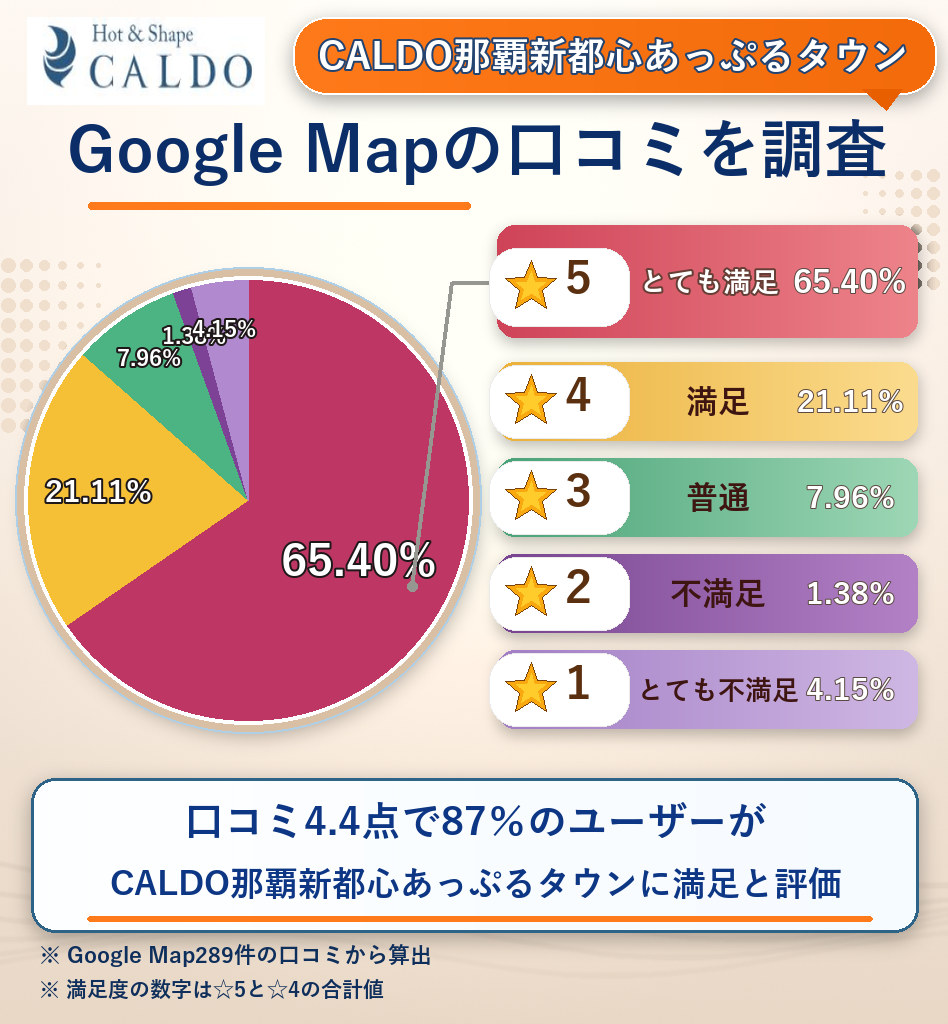 CALDO那覇新都心あっぷるタウンのレーティング評価&口コミ分析