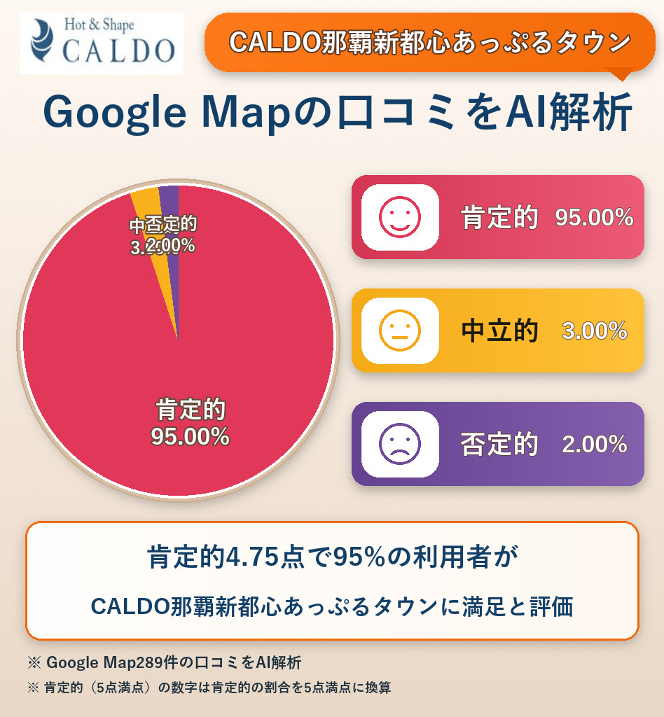 CALDO那覇新都心あっぷるタウンのGoogleMap口コミをAI解析!ポジティブ・ネガティブ・中立の割合を調査