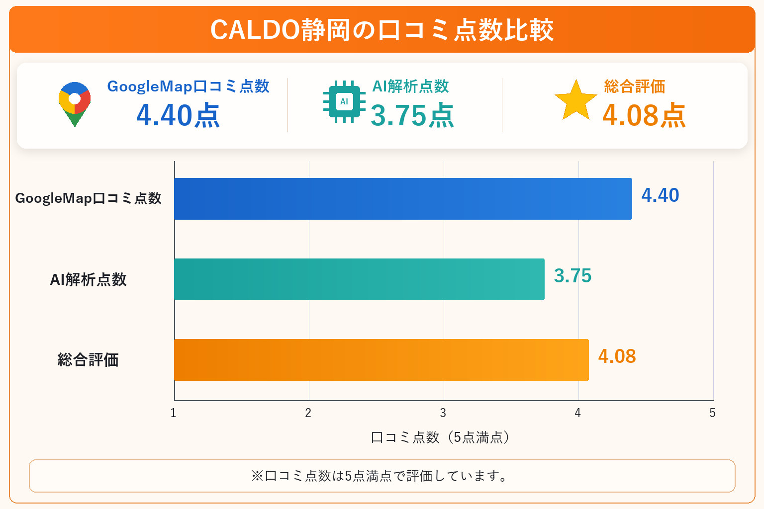 CALDO静岡の総合点数は4.08点