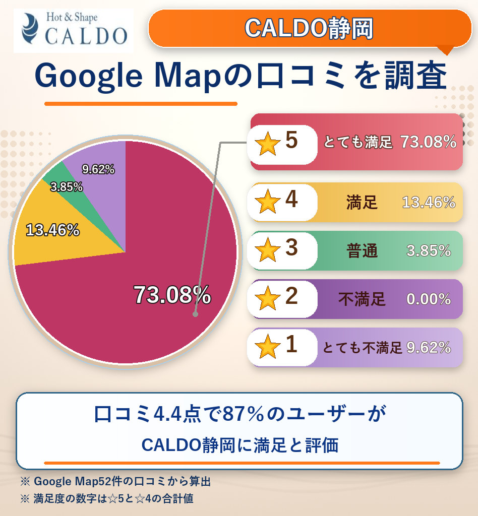 CALDO静岡のレーティング評価&口コミ分析