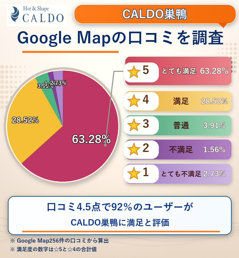 CALDO巣鴨のレーティング評価&口コミ分析