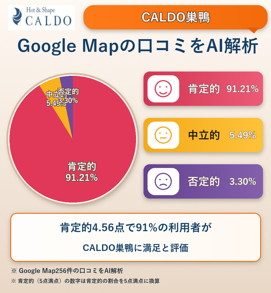 CALDO巣鴨のGoogleMap口コミをAI解析!ポジティブ・ネガティブ・中立の割合を調査