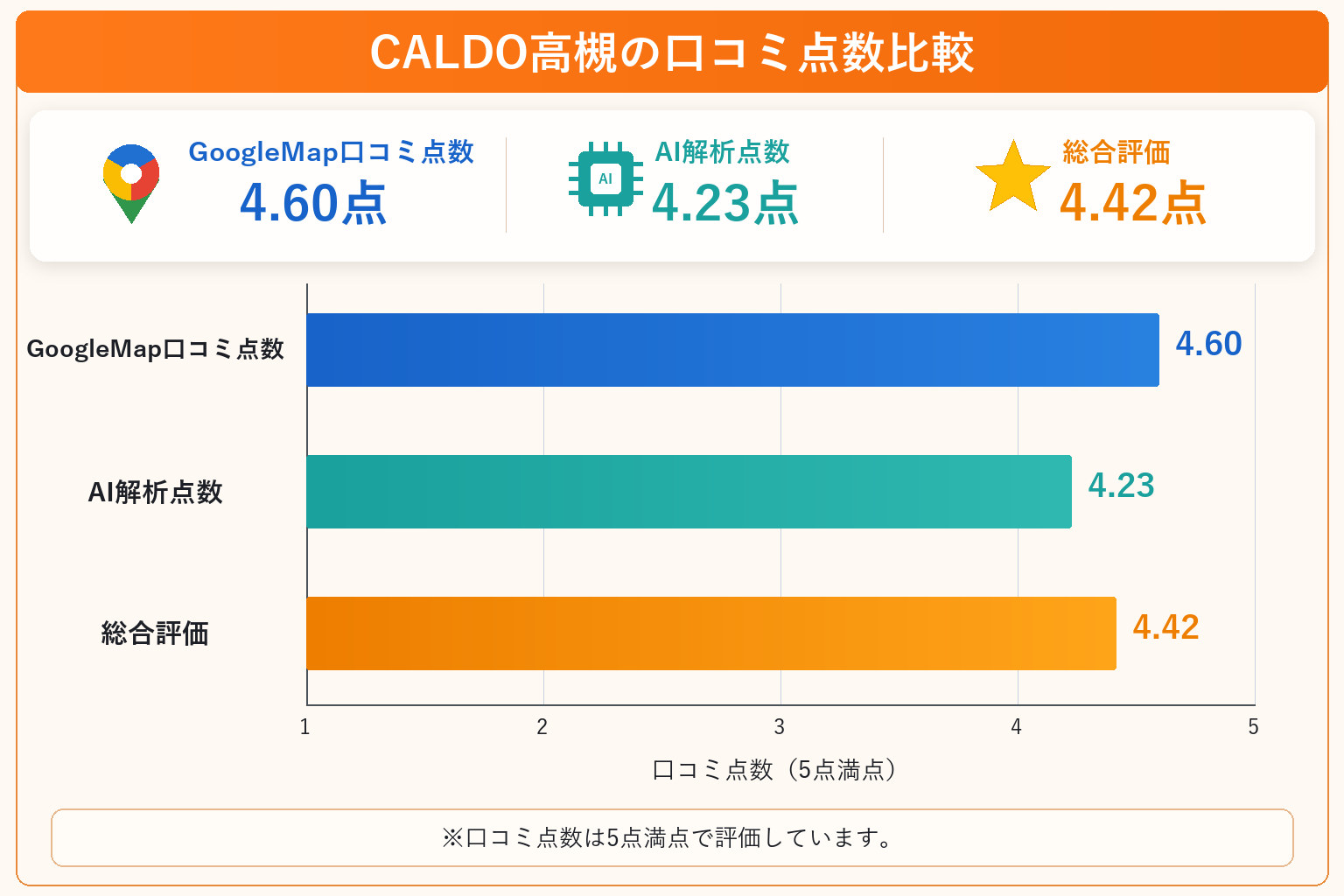 CALDO高槻の総合点数は4.42点