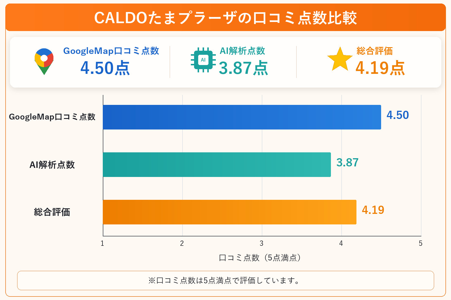 CALDOたまプラーザの総合点数は4.19点