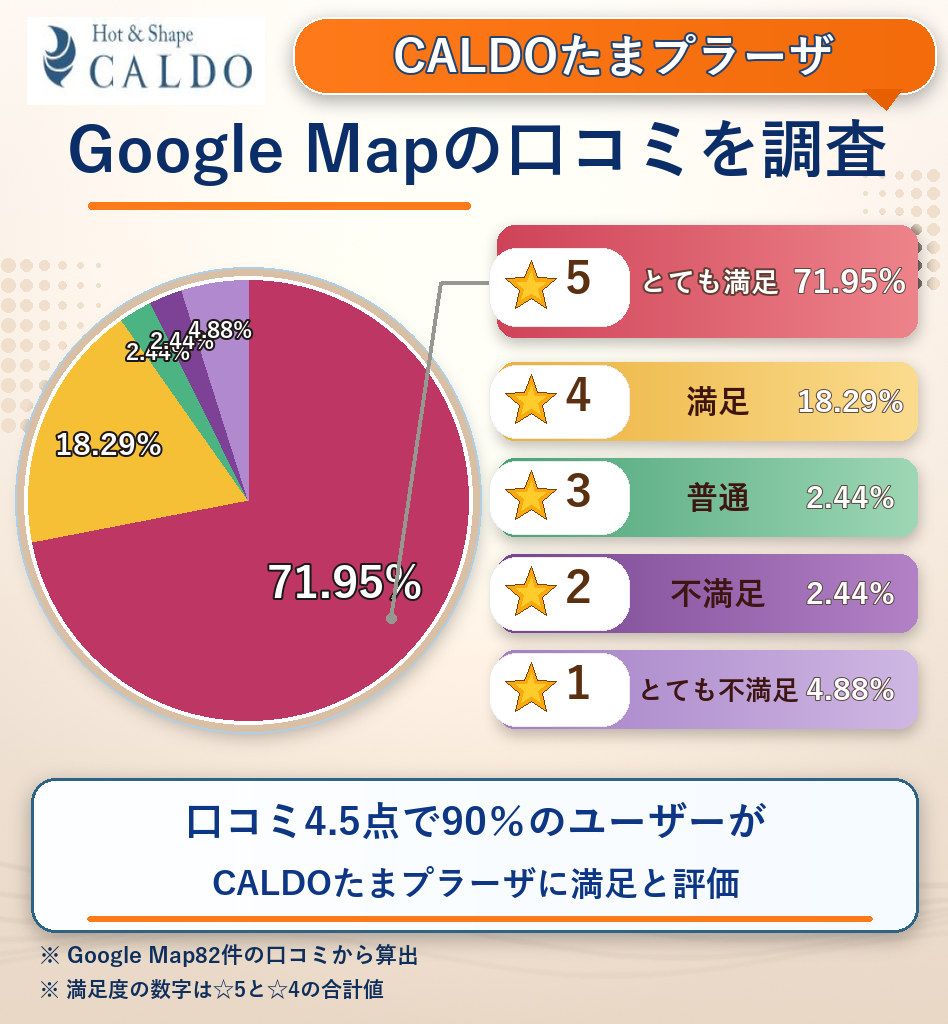 CALDOたまプラーザのレーティング評価&口コミ分析