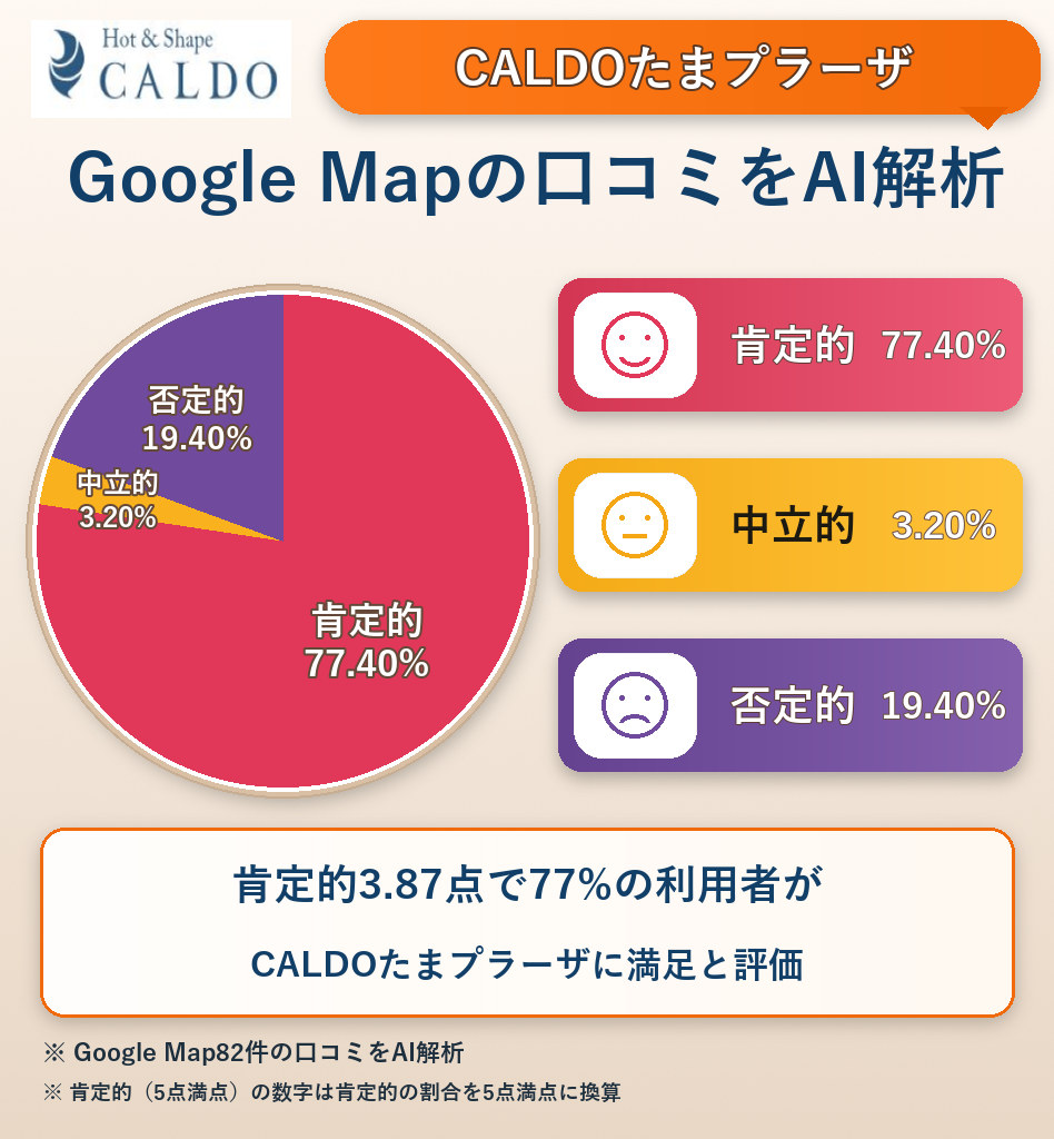 CALDOたまプラーザのGoogleMap口コミをAI解析!ポジティブ・ネガティブ・中立の割合を調査