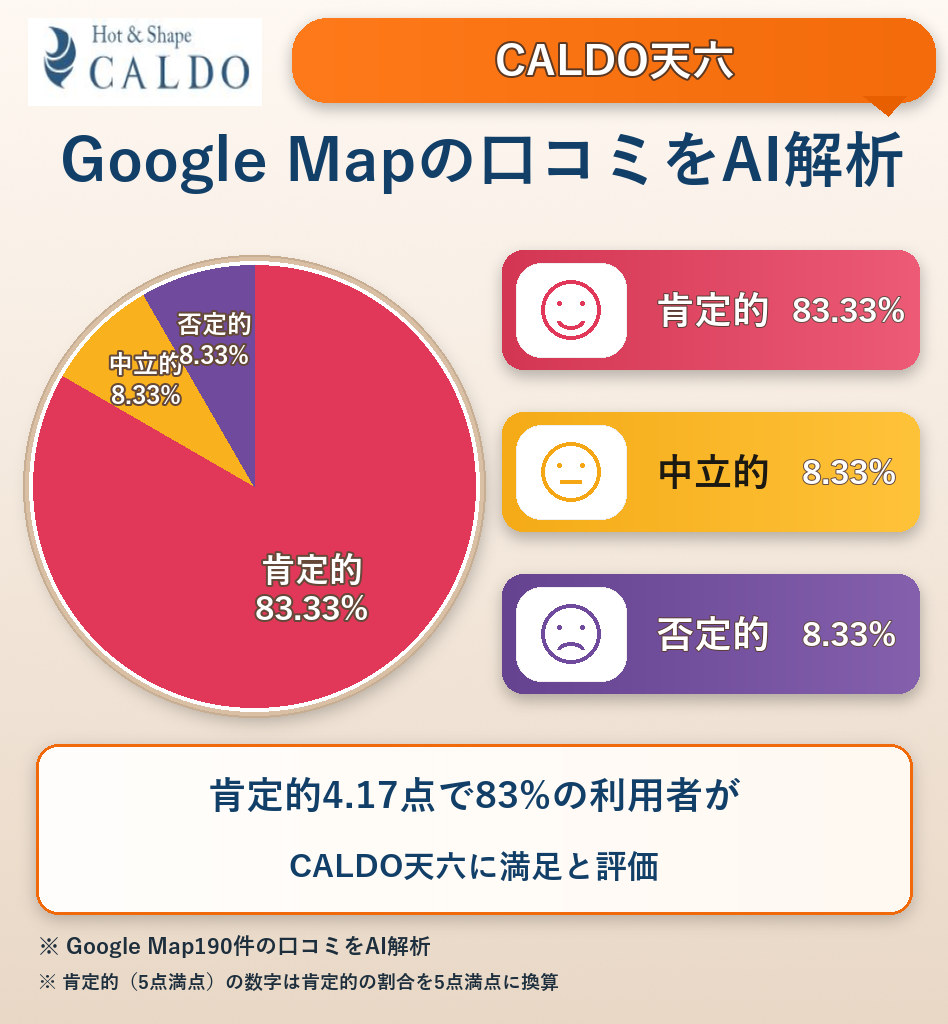 CALDO天六のGoogleMap口コミをAI解析!ポジティブ・ネガティブ・中立の割合を調査