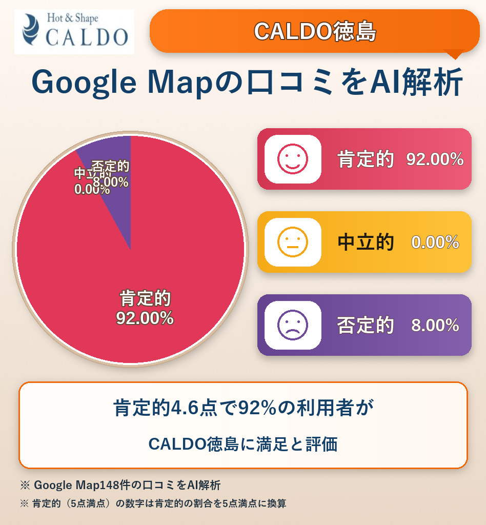CALDO徳島のGoogleMap口コミをAI解析!ポジティブ・ネガティブ・中立の割合を調査