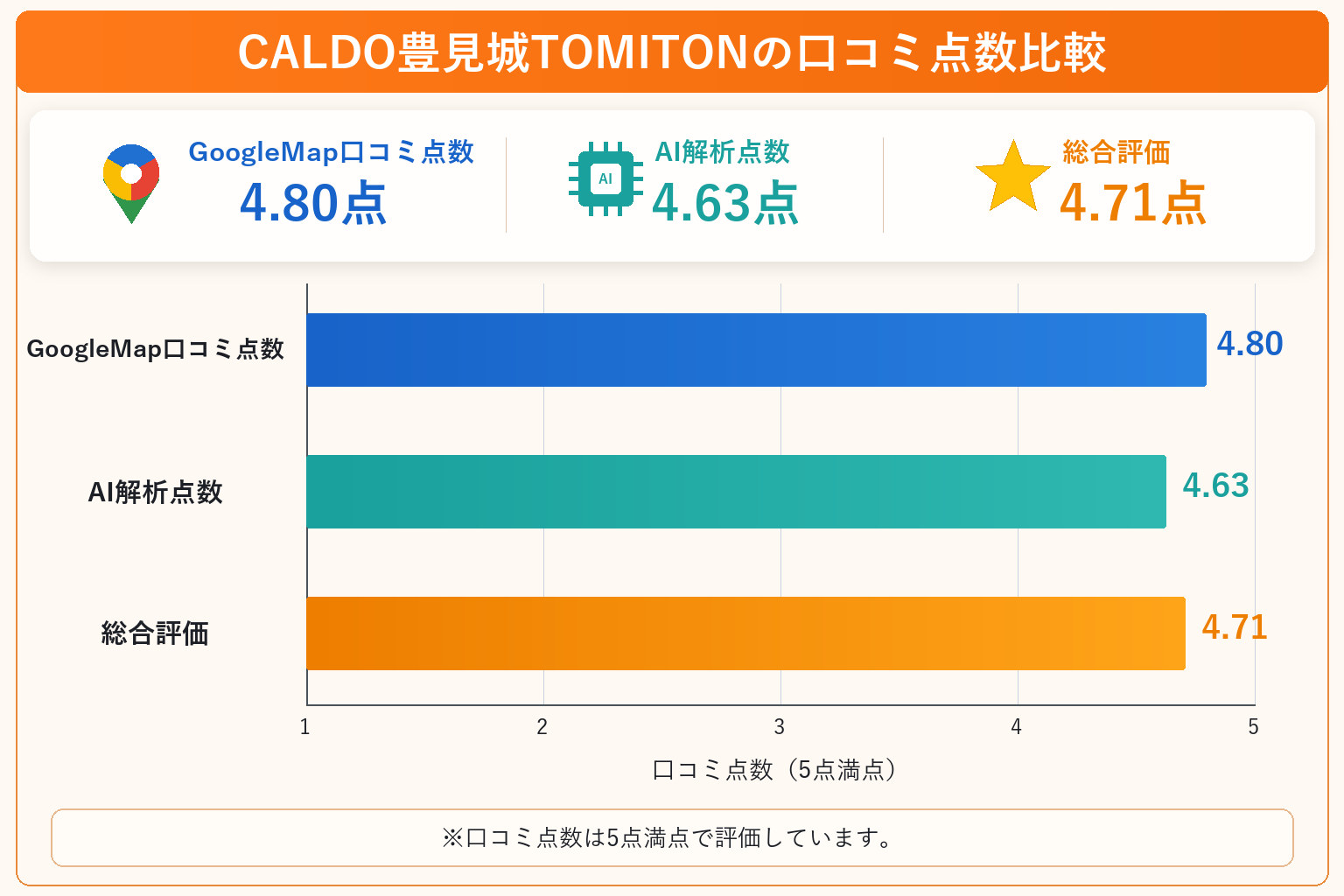 CALDO豊見城TOMITONの総合点数は4.71点