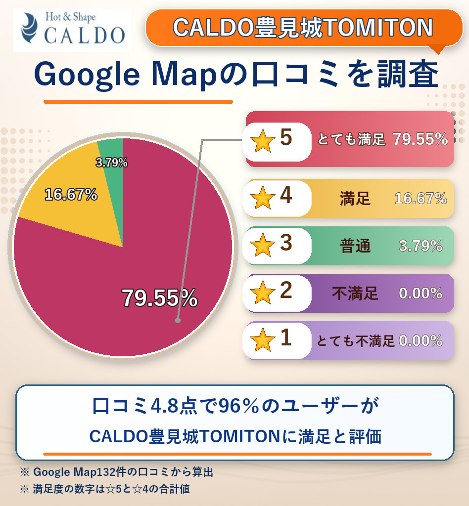 CALDO豊見城TOMITONのレーティング評価&口コミ分析