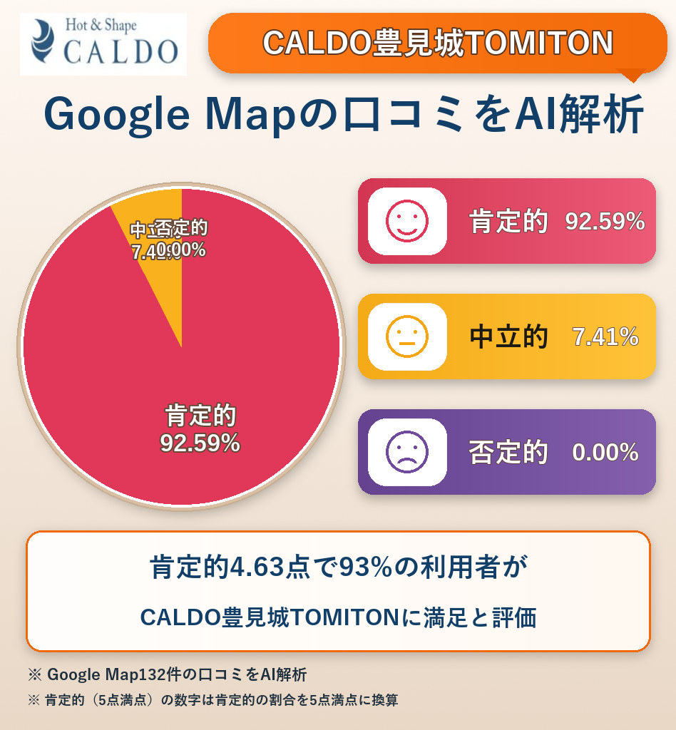 CALDO豊見城TOMITONのGoogleMap口コミをAI解析!ポジティブ・ネガティブ・中立の割合を調査