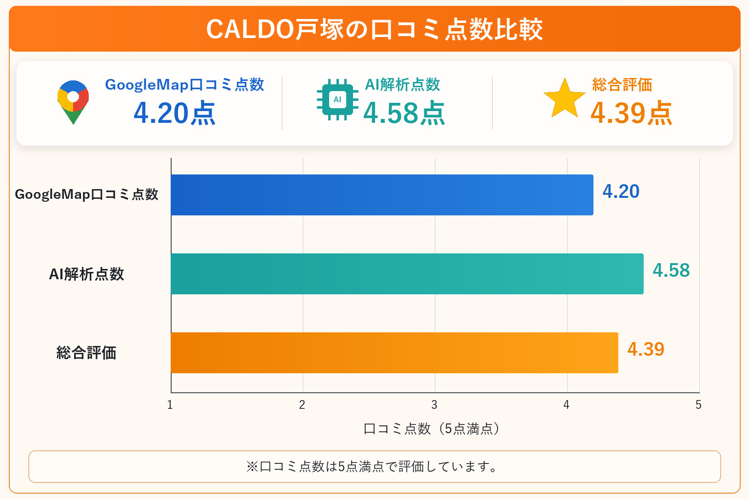 CALDO戸塚の総合点数は4.39点