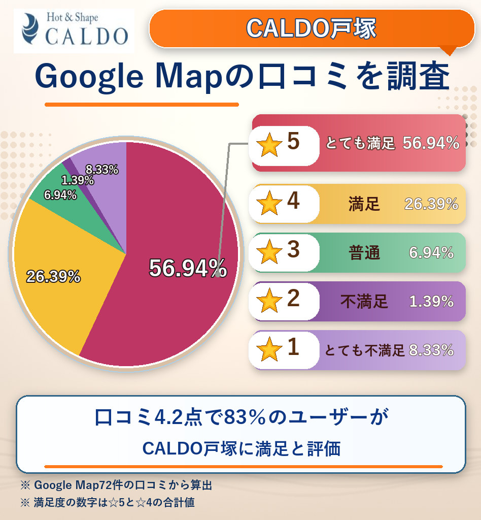 CALDO戸塚のレーティング評価&口コミ分析