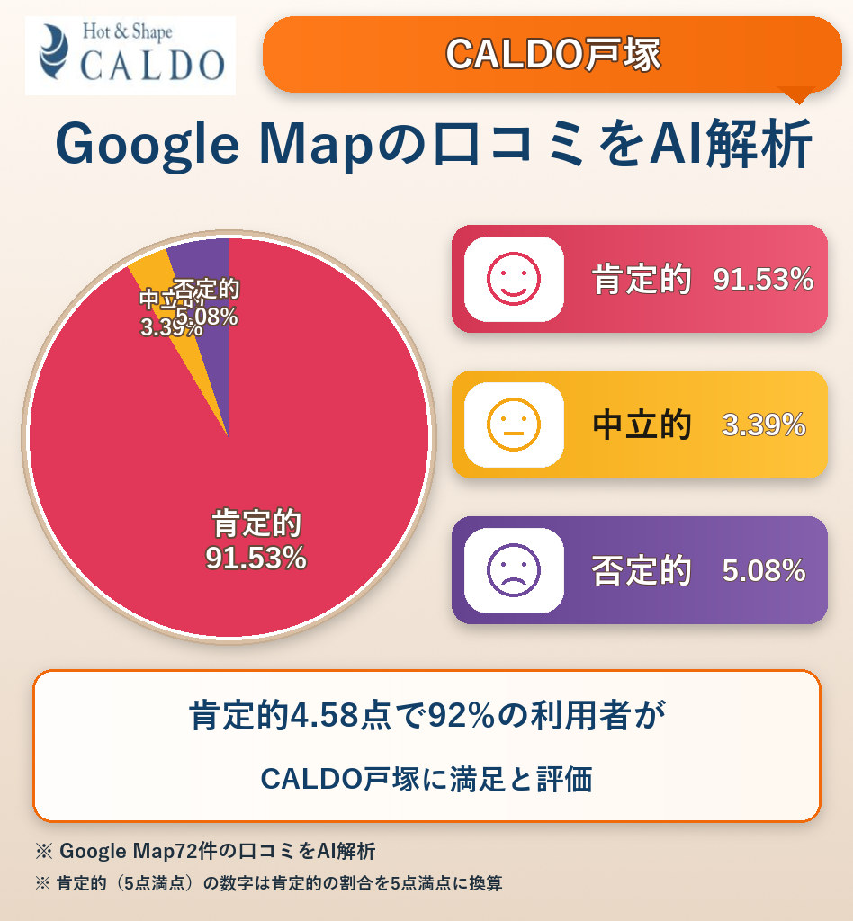CALDO戸塚のGoogleMap口コミをAI解析!ポジティブ・ネガティブ・中立の割合を調査