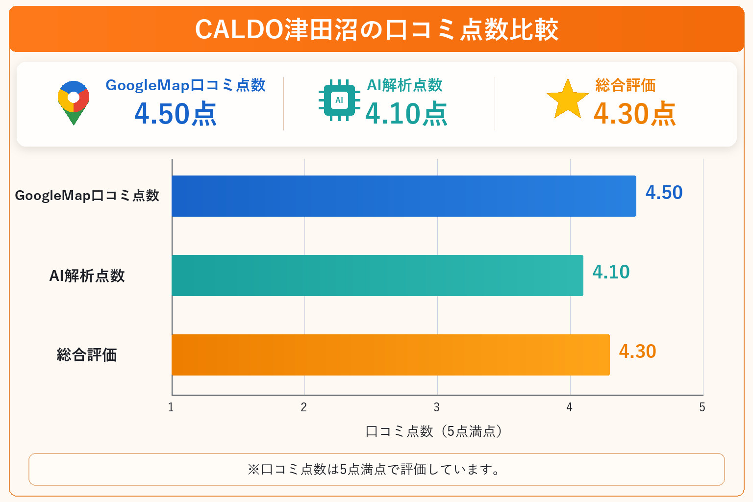 CALDO津田沼の総合点数は4.30点