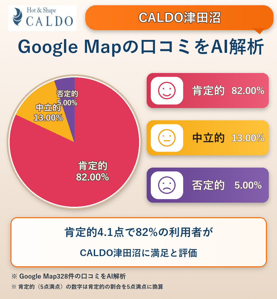 CALDO津田沼のGoogleMap口コミをAI解析!ポジティブ・ネガティブ・中立の割合を調査