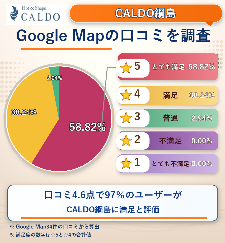 CALDO綱島のレーティング評価&口コミ分析