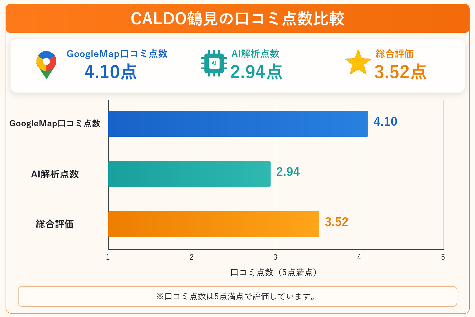 CALDO鶴見の総合点数は3.52点