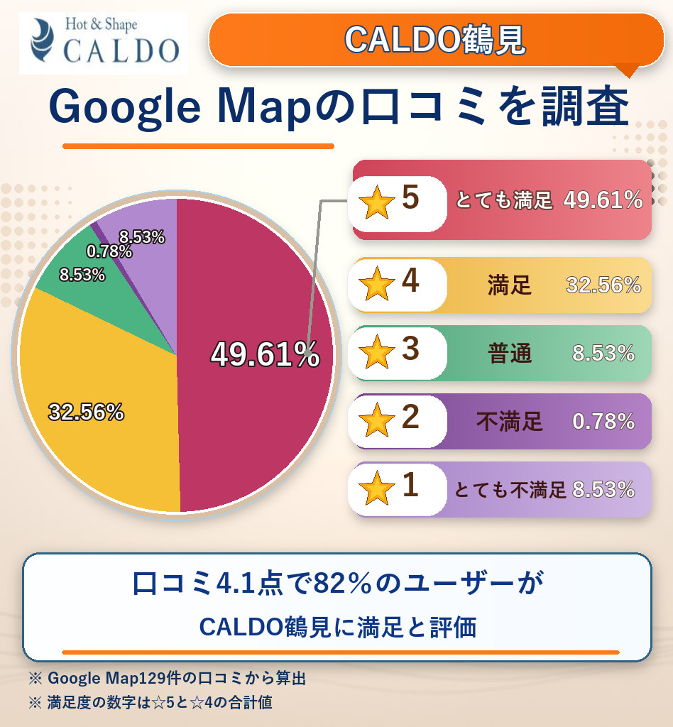 CALDO鶴見のレーティング評価&口コミ分析