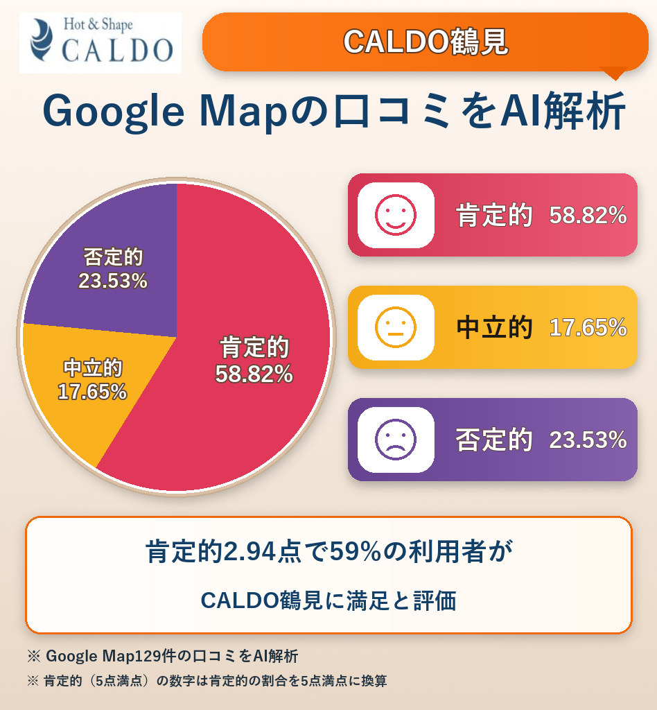 CALDO鶴見のGoogleMap口コミをAI解析!ポジティブ・ネガティブ・中立の割合を調査