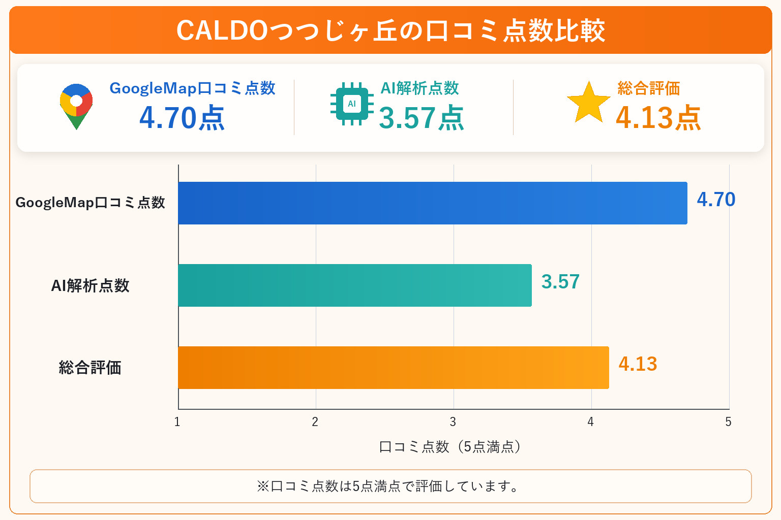 CALDOつつじヶ丘の総合点数は4.13点