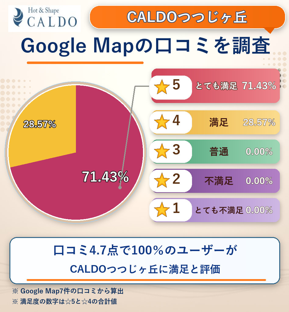 CALDOつつじヶ丘のレーティング評価&口コミ分析