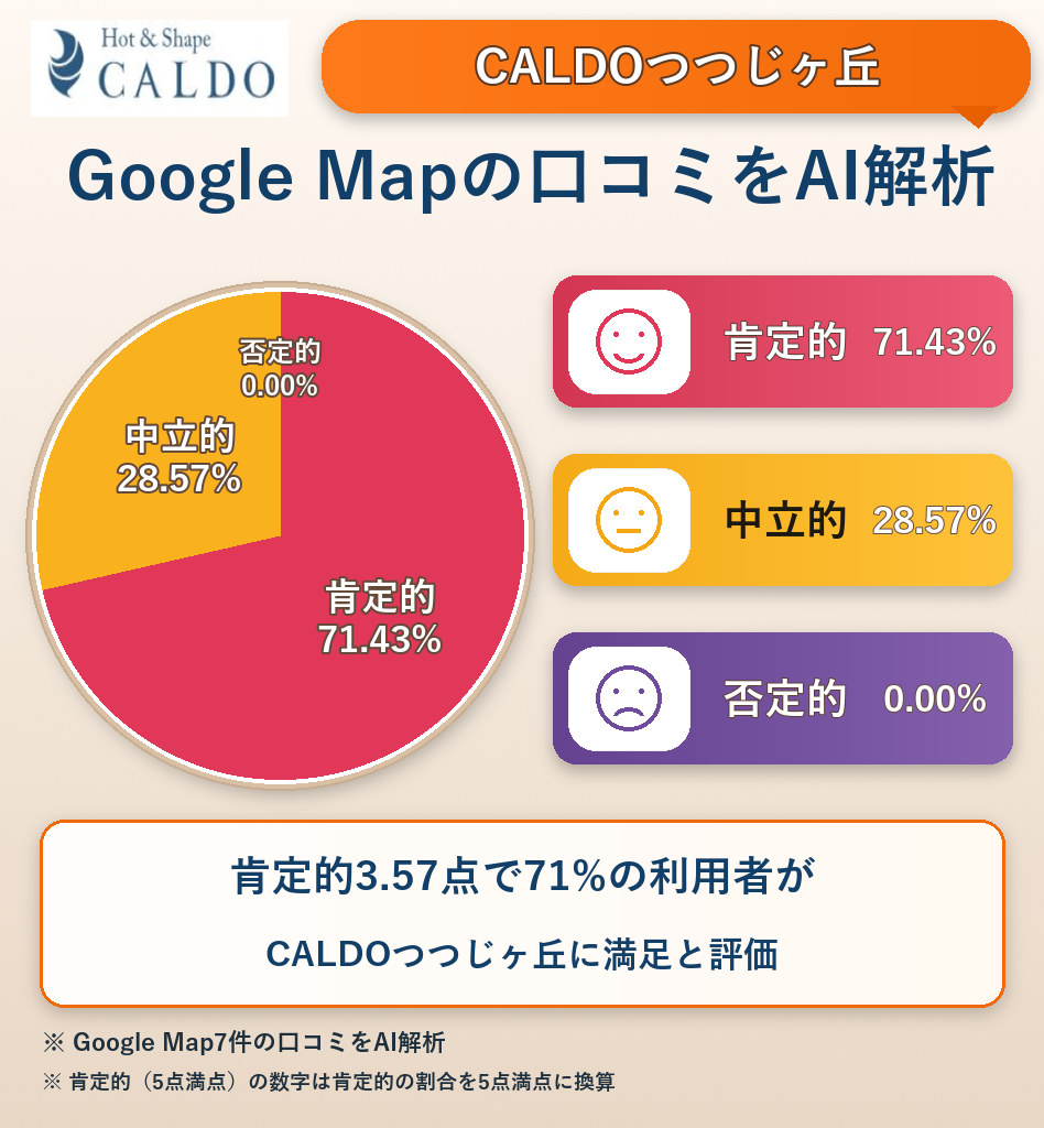 CALDOつつじヶ丘のGoogleMap口コミをAI解析!ポジティブ・ネガティブ・中立の割合を調査