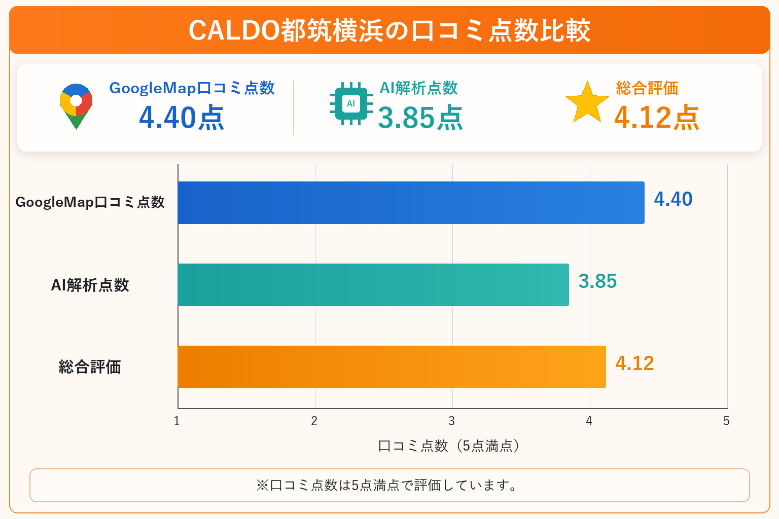 CALDO都筑横浜の総合点数は4.12点